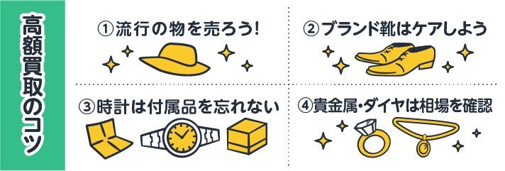 高額買取のコツ。①流行の物を売ろう！②ブランド靴はケアしよう③時計は付属品を忘れない④貴金属・ダイヤは相場を確認