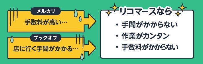 メルカリ：手数料が高い…/ブックオフ：店に行く手間がかかる…→リコマースなら・手間がかからない・作業がカンタン・手数料がかからない