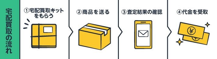 宅配買取の流れ①宅配買取キットをもらう②商品を送る③査定結果の確認④代金を受取