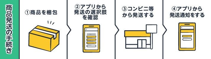 商品発送の手続き①商品を梱包②アプリから発送の選択肢を確認③コンビニ等から発送する④アプリから発送通知をする