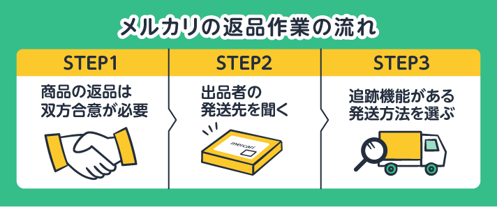 メルカリの返品作業の流れ。STEP1 商品の返品は双方合意が必要。STEP2 出品者の発送先を聞く。STEP3 追跡機能がある発送方法を選ぶ