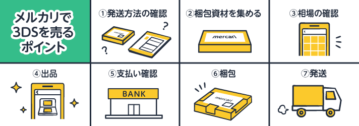 メルカリで3DSを売るポイント。①発送方法の確認②梱包資材を集める③相場の確認④出品⑤支払い確認⑥梱包⑦発送