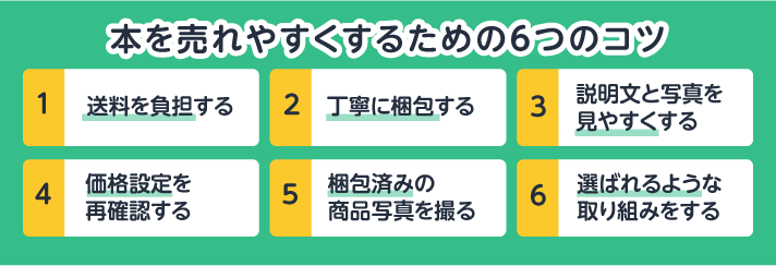 本を売れやすくするための6つのコツ。①送料を負担する②丁寧に梱包する③説明文と写真を見やすくする④価格設定を再確認する⑤梱包済みの商品写真を撮る⑥選ばれるような取り組みをする