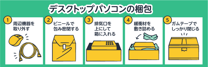 デスクトップパソコンの梱包。①周辺機器を取り外す②ビニールで包み密閉する③排気口を上にして箱に入れる④緩衝材を敷き詰める⑤ガムテープでしっかり閉じる