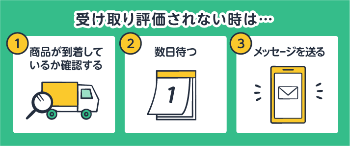 受け取り評価されない時は…。①商品が到着しているか確認する②数日待つ③メッセージを送る