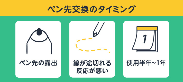 ペン先交換のタイミング/ペン先の露出・線が途切れる、反応が悪い・使用半年から1年