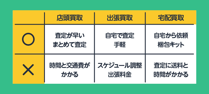 店頭買取は査定が早い・まとめて査定/時間と交通費がかかる 出張買取は自宅で査定・手軽/スケジュール調整・出張料金 宅配買取は自宅から依頼・梱包キット/査定に送料と時間がかかる