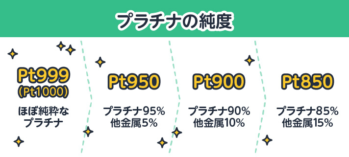 プラチナの純度 Pt999（Pt1000） ほぼ純粋なプラチナ/Pt950 プラチナ95%・他金属5%/Pt900 プラチナ90％・他金属10%/Pt850 プラチナ85%・他金属15%