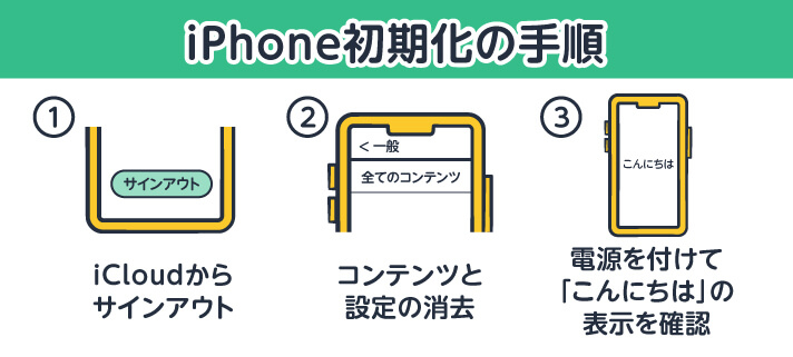 iPhone初期化の手順 ①iCloudからサインアウト ②コンテンツと設定の消去 ③電源をつけて「こんにちは」の表示を確認