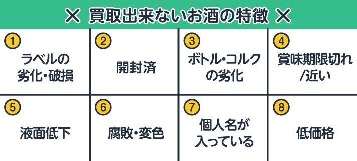 買取できないお酒の特徴 ラベルの劣化・破損/開封済/ボトル・コルクの劣化/賞味期限切れ・近い/液面低下/腐敗・変色/個人名が入っている/低価格