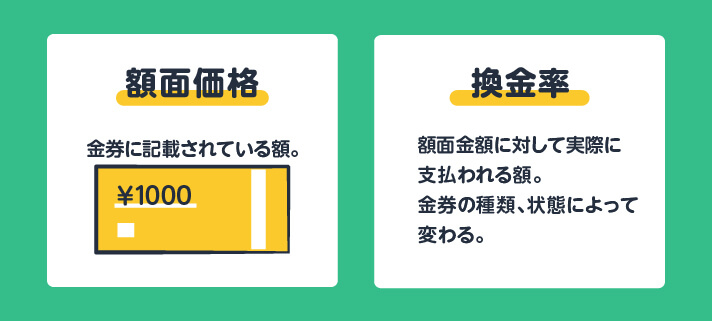 額面価格 金券に記載されている額。/換金率 額面金額に対して実際に支払われる額。金券の種類、状態によって変わる。