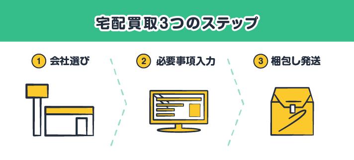 宅配買取3つのステップ①会社選び②必要事項入力③梱包し発送