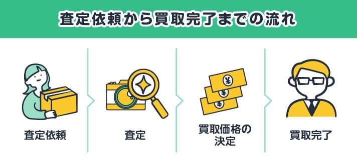 査定依頼から買取完了までの流れ 査定依頼→査定→買取価格の決定→買取完了