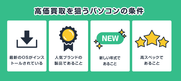  高価買取を狙うパソコンの条件/最新のOSがインストールされている/人気ブランドの製品であること/新しい年式であること/高スペックであること