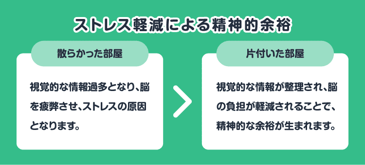 ストレス軽減による精神的余裕：散らかった部屋・視覚的な情報過多となり、脳を疲弊させ、ストレスの原因となります。/片付いた部屋・視覚的な情報が整理され、脳の負担が軽減されることで、精神的な余裕が生まれます。