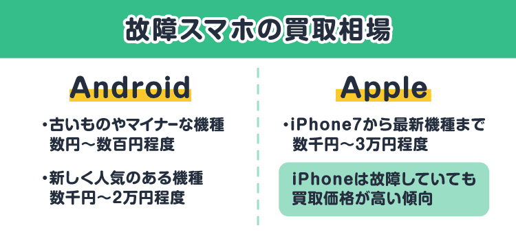 故障スマホの買取相場:Android・古いものやマイナーな機種 数円~数百円程度・新しく人気のある機種 数千円~2万円程度/Apple・iPhone7から最新機種まで 数千円~3万円程度・iPhoneは故障していても買取価格が高い傾向
