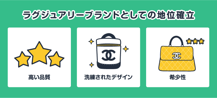 ラグジュアリーブランドとしての地位確立：高い品質/洗練されたデザイン/希少性