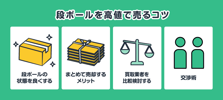 段ボールを高値で売るコツ：段ボールの状態を良くする/まとめて売却するメリット/買取業者を比較検討する/交渉術