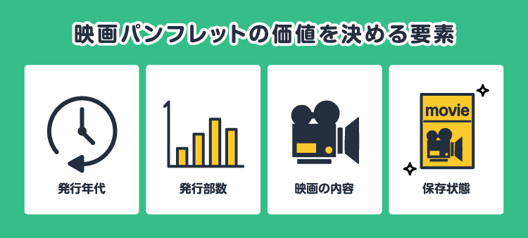 映画パンフレットの価値を決める要素：発行年代/発行部数/映画の内容/保存状態
