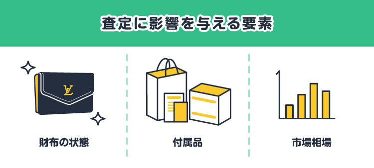 査定に影響を与える要素：財布の状態/付属品/市場相場
