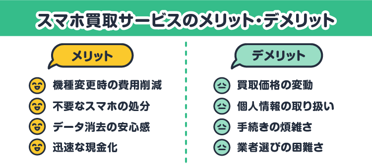 スマホ買取サービスのメリット・デメリット：「メリット」機種変更時の費用削減/不要なスマホの処分/データ消去の安心感/迅速な現金化「デメリット」買取価格の変動/個人情報の取り扱い/手続きの煩雑さ/業者選びの困難さ