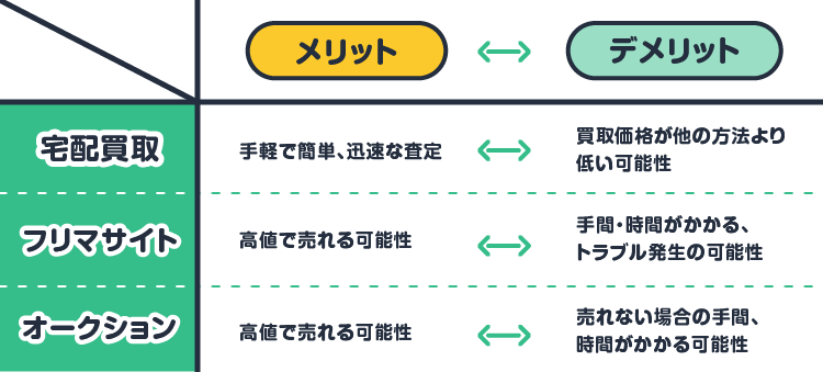 「宅配買取」メリット：手軽で簡単、迅速な査定/デメリット：買取価格が他の方法より低い可能性「フリマサイト」メリット：高値で売れる可能性/デメリット：手間・時間がかかる、トラブル発生の可能性「オークション」メリット：高値で売れる可能性/デメリット：売れない場合の手間、時間がかかる可能性