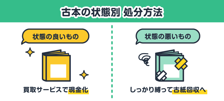 古本の状態別処分方法：状態の良いもの 買取サービスで現金化/状態の悪いもの しっかり縛って古紙回収へ