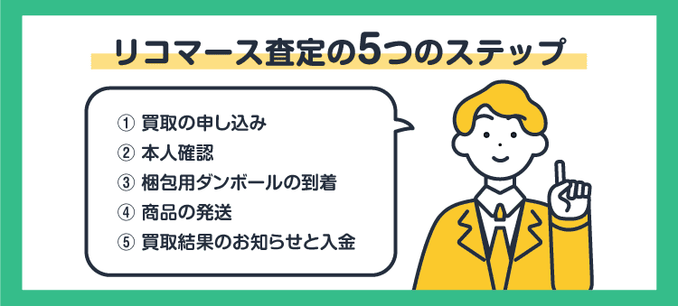 リコマース査定の5つのステップ：①買取の申し込み/②本人確認/③梱包用ダンボールの到着/④商品の発送/⑤買取結果のお知らせと入金