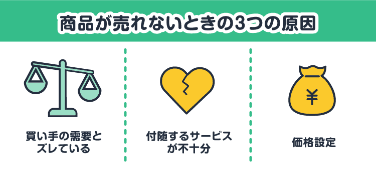 商品が売れないときの3つの原因：買い手の需要とズレている/付随するサービスが不十分/価格設定