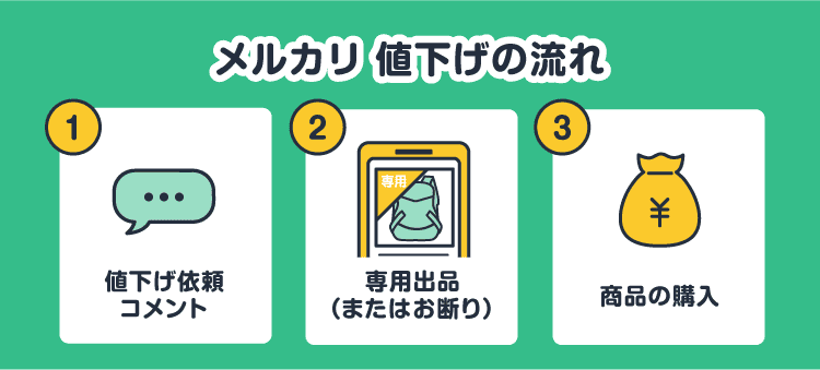 メルカリ値下げの流れ：①値下げ依頼コメント/②専用出品（またはお断り）/③商品の購入