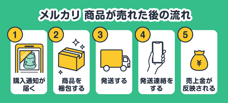 メルカリ 商品が売れた後の流れ：①購入通知が届く/②商品を梱包する/③発送する/④発送連絡をする/⑤売上金が反映される