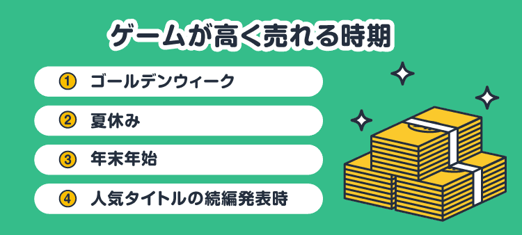 ゲームが高く売れる時期：①ゴールデンウィーク/②夏休み/③年末年始/④人気タイトルの続編発表時