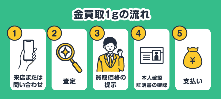 金買取1gの流れ①来店または問い合わせ②査定③買取価格の提示④本人確認証明書の確認⑤支払い