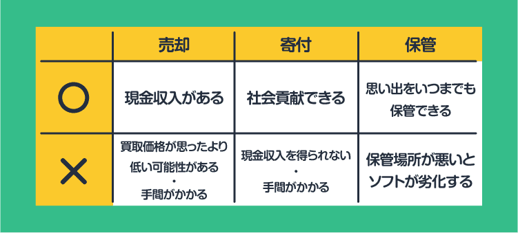 売却/メリット：現金収入がある デメリット：買取価格が思ったより低い可能性がある・手間がかかる | 寄付/メリット：社会貢献できる デメリット：現金収入を得られない・手間がかかる | 保管/メリット：思い出をいつまでも保管できる デメリット：保管場所が悪いとソフトが劣化する