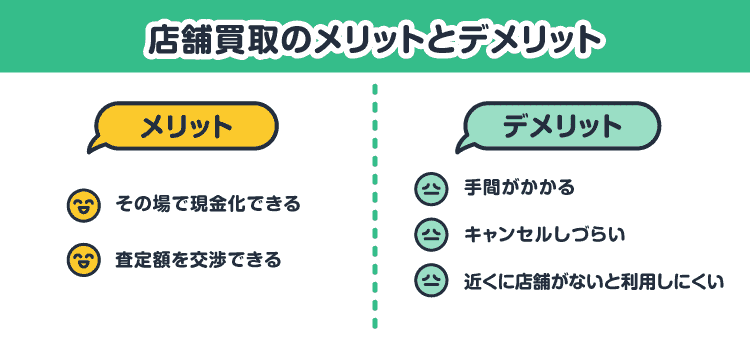 店舗買取のメリットとデメリット/メリット：・その場で現金化できる・査定額を交渉できる/デメリット：・手間がかかる・キャンセルしづらい・近くに店舗がないと利用しにくい