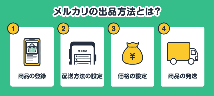 メルカリの出品方法とは？：①商品の登録/②配送方法の設定/③価格の設定/④商品の発送