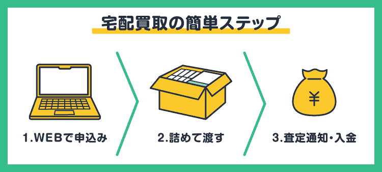 宅配買取の簡単ステップ：1.WEBで申込み/2.詰めて渡す/3.査定通知・入金