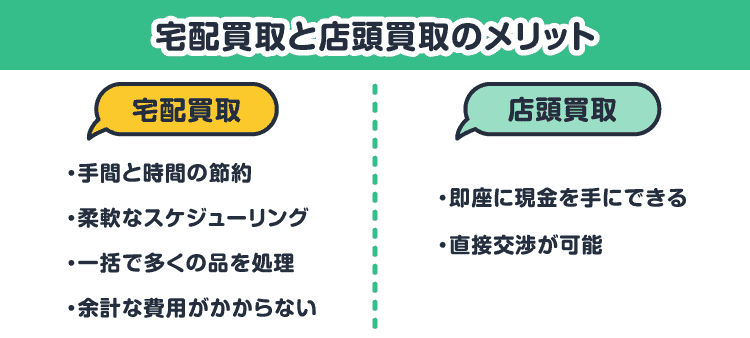 宅配買取と店舗買取のメリット / 宅配買取：・手間と時間の節約・柔軟なスケジューリング・一括で多くの品を処理・余計な費用がかからない/店頭買取：・即座に現金を手にできる・直接交渉が可能