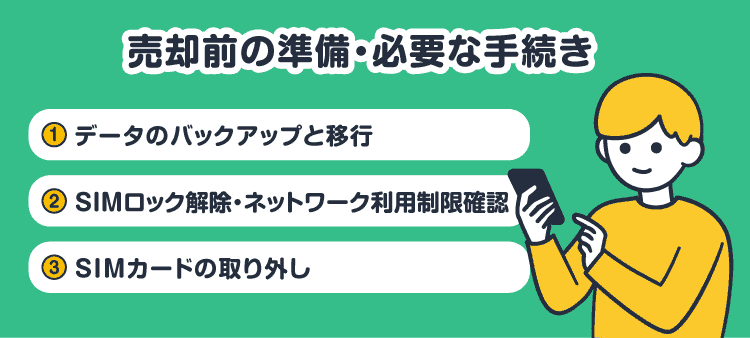売却前の準備・必要な手続き：①データのバックアップと移行/②SIMロック解除・ネットワーク利用制限確認/③SIMカードの取り外し