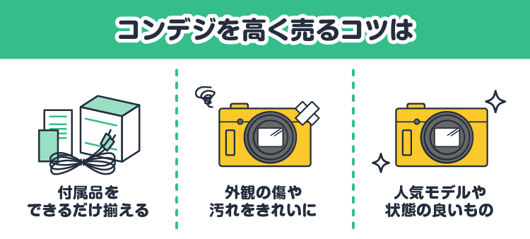 コンデジを高く売るコツは：付属品をできるだけ揃える/外観の傷や汚れをきれいに/人気モデルや状態の良いもの