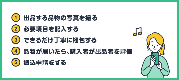 ①出品する品物の写真を撮る ②必要項目を記入する ③できるだけ丁寧に梱包する ④品物が届いたら、購入者が出品者を評価 ⑤振込申請をする