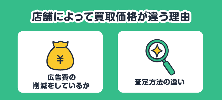 店舗によって買取価格が違う理由：広告費の削減をしているか/査定方法の違い