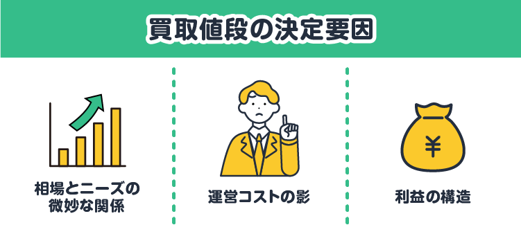 買取値段の決定要因：相場とニーズの微妙な関係/運営コストの影/利益の構造