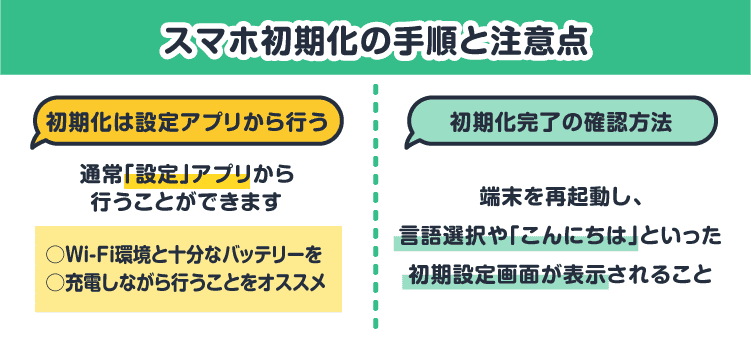 スマホ初期化の手順と注意点：初期化は設定アプリから行う/通常「設定」アプリから行うことができます。 ・Wi-Fi環境と十分なバッテリーを・充電しながら行うことをオススメ / 初期化完了の確認方法/端末を再起動し、言語設定や「こんにちは」といった初期設定画面が表示されること