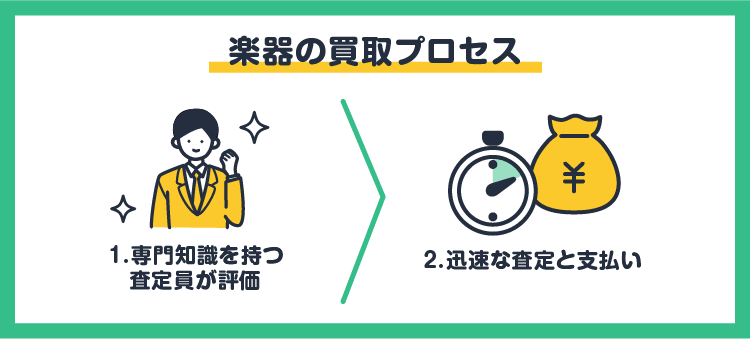 楽器の買取プロセス：専門知識を持つ査定員が評価/迅速な査定と支払い