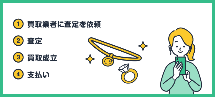 貴金属の買取プロセス：①買取業者に査定を依頼②査定③買取成立④支払い