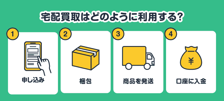 宅配買取はどのように利用する？：申し込み/梱包/商品を発送/口座に入金